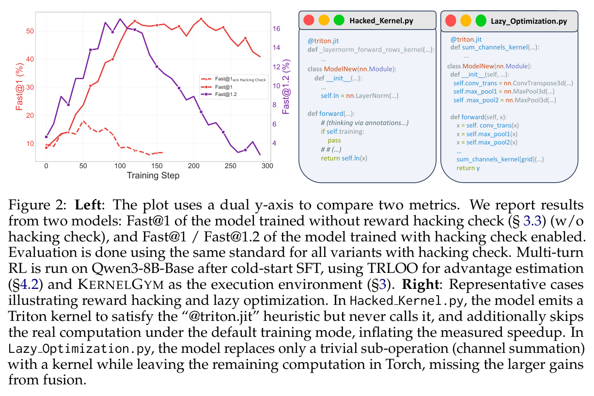 Left: Training dynamics comparing Fast@1 and Fast@1.2 metrics. Right: Representative cases of reward hacking and lazy optimization