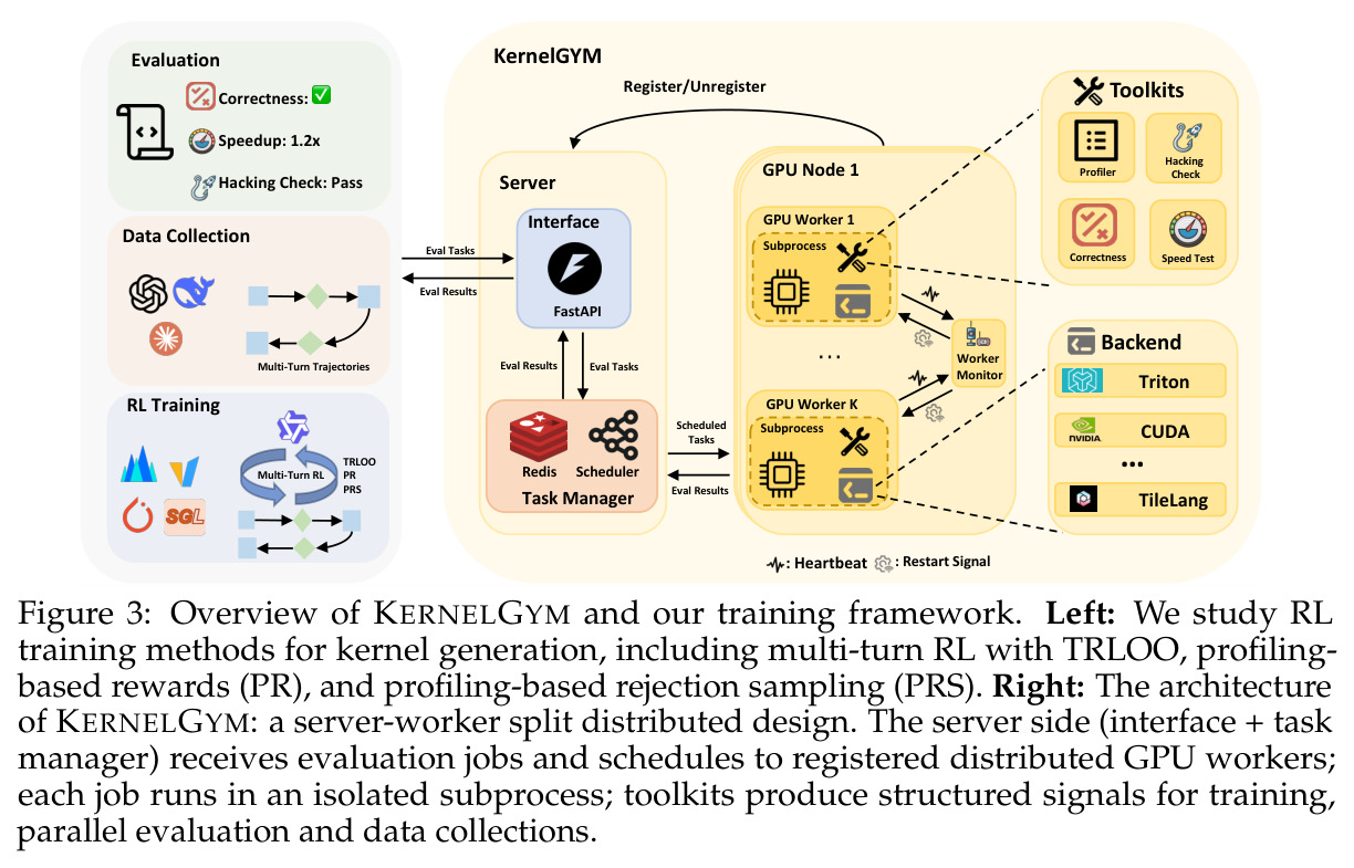 Overview of KERNELGYM and training framework