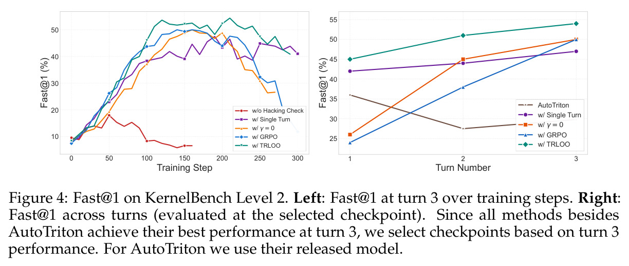 Fast@1 on KernelBench Level 2 with different RL methods