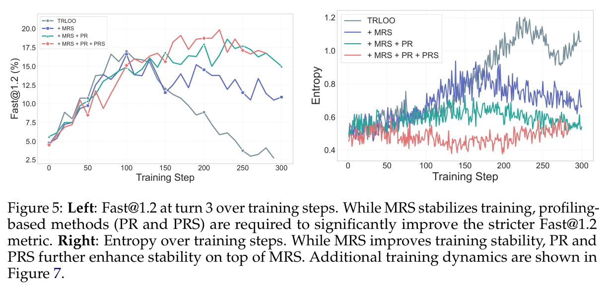 Left: Fast@1.2 over training steps with profiling-based methods. Right: Entropy over training steps