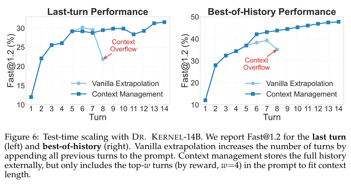 Test-time scaling with DR. KERNEL-14B