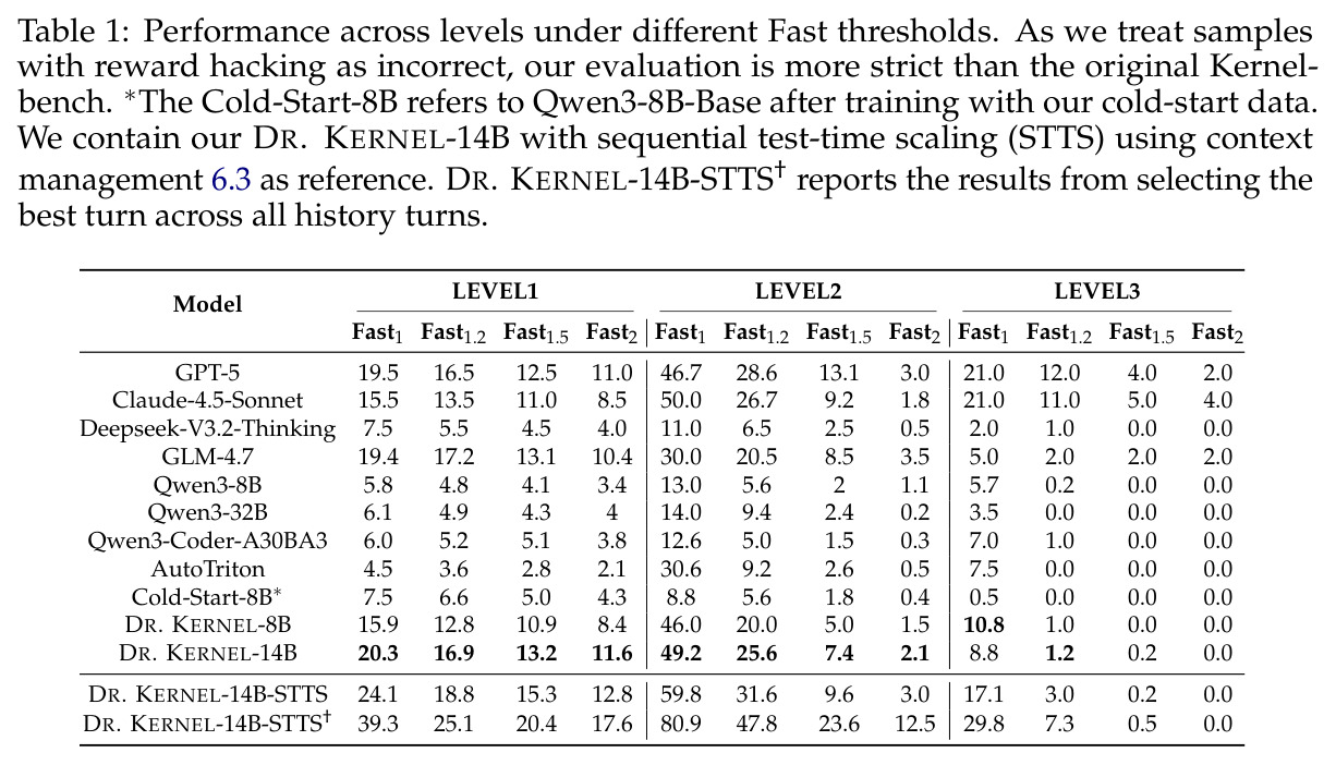 Performance across levels under different Fast thresholds