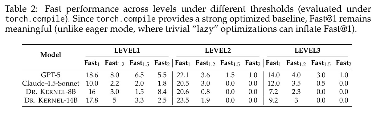 Fast performance across levels under torch.compile evaluation