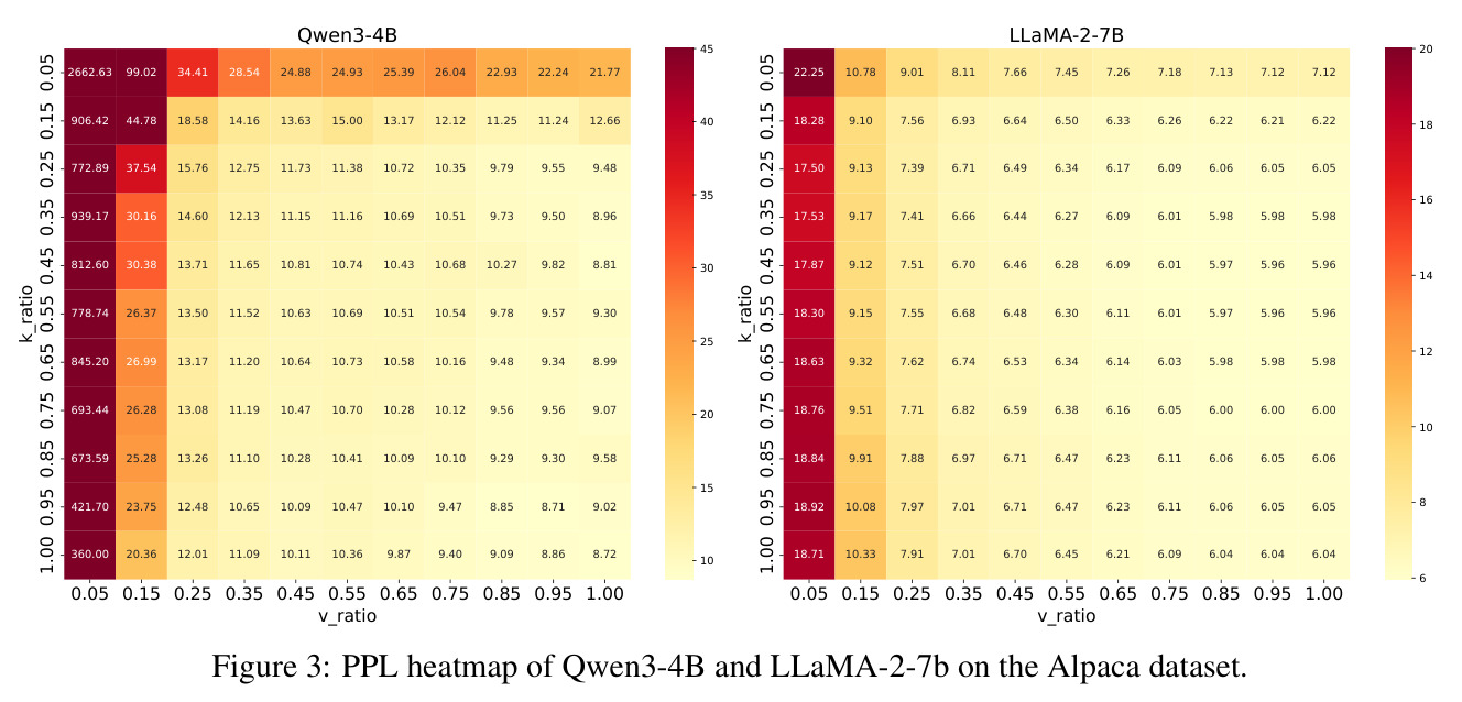 Qwen3-4B和LLaMA-2-7B的PPL热力图