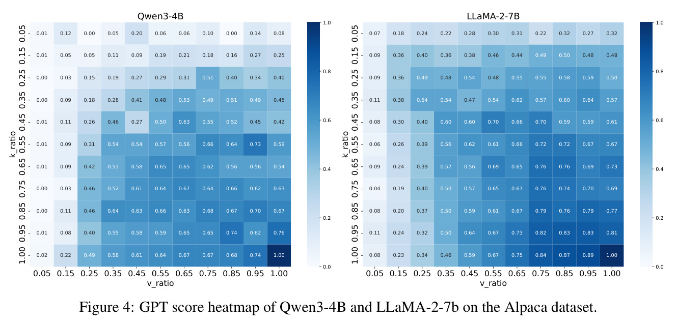Qwen3-4B和LLaMA-2-7B的GPT评分热力图