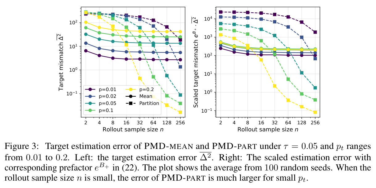 PMD-MEAN和PMD-PART在有限rollout下的目标估计误差对比