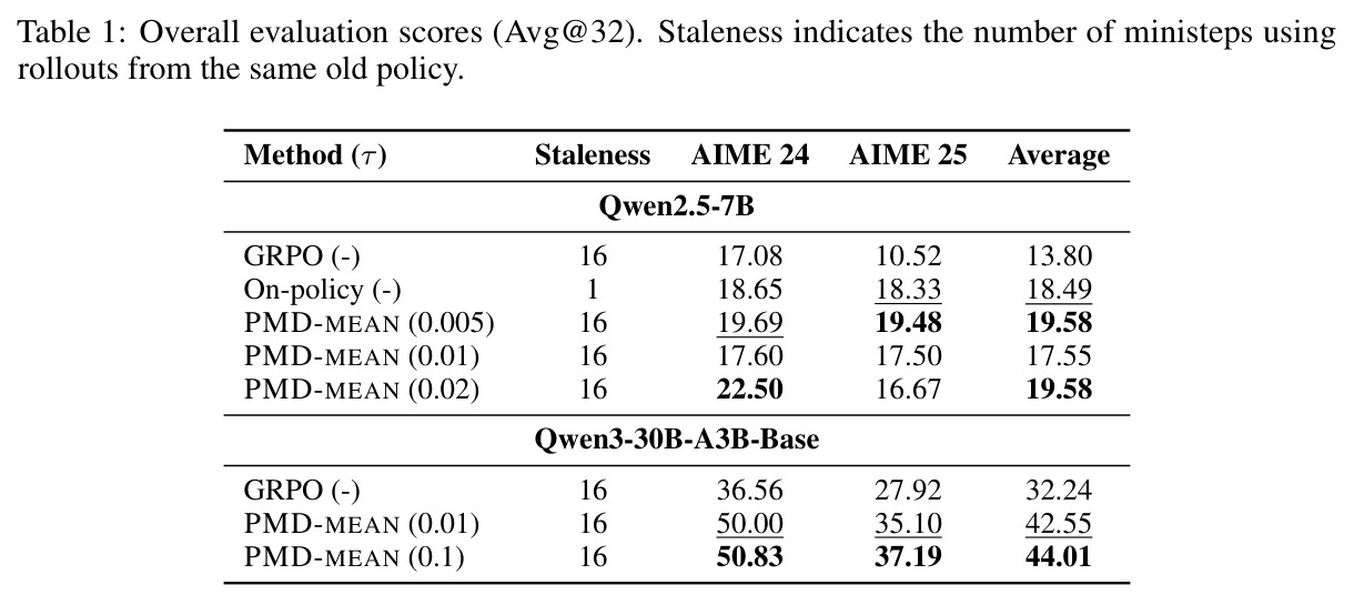 总体评估分数（Avg@32），Staleness表示使用同一旧策略rollout的mini步数