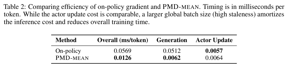 On-policy梯度和PMD-MEAN的效率对比，时间为每token毫秒数