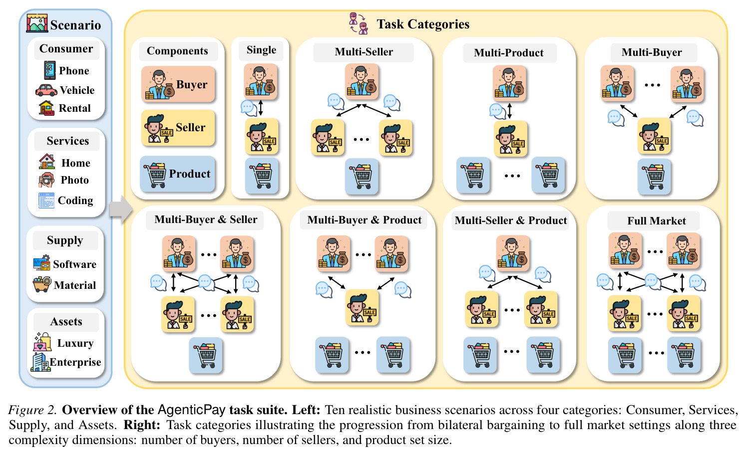 AgenticPay任务套件概览