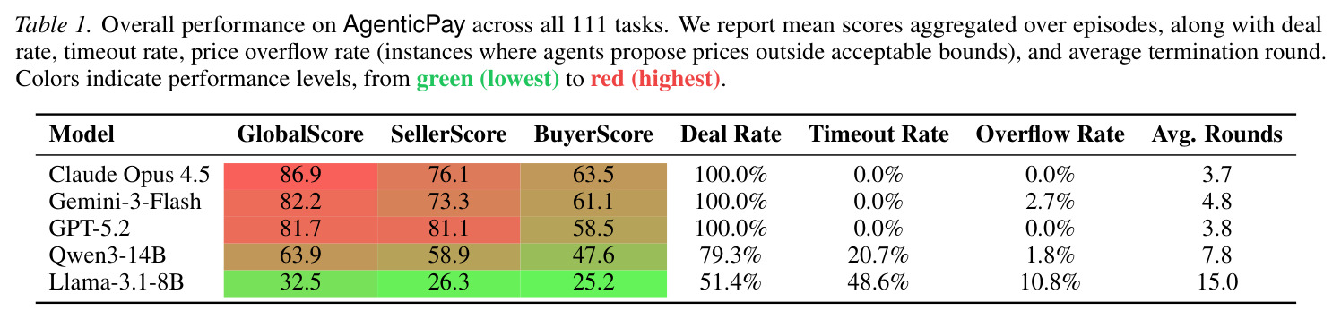 AgenticPay全111个任务的总体性能