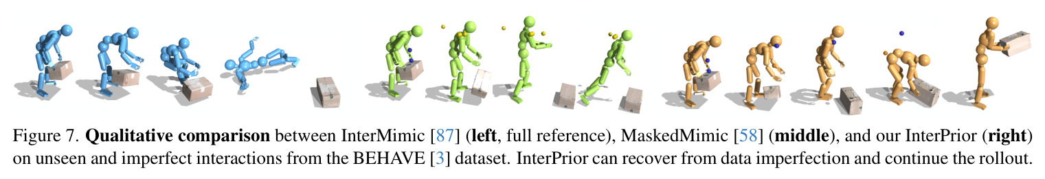 InterMimic（左，全参考）、MaskedMimic（中）和InterPrior（右）在BEHAVE数据集未见过和不完美交互上的定性比较