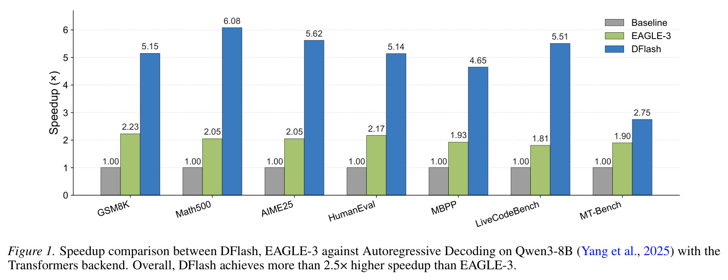 DFlash、EAGLE-3 与自回归解码在 Qwen3-8B 上的加速比对比