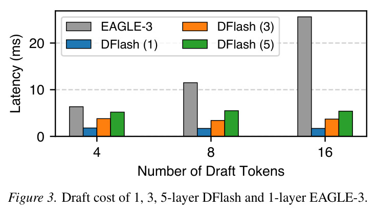 不同层数 DFlash 和 EAGLE-3 的草稿成本对比
