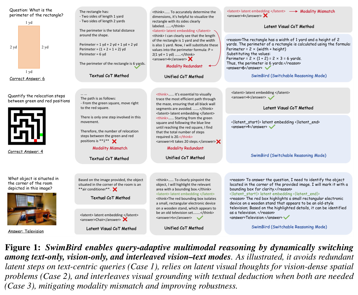 SwimBird enables query-adaptive multimodal reasoning by dynamically switching among text-only, vision-only, and interleaved vision\u2013text modes