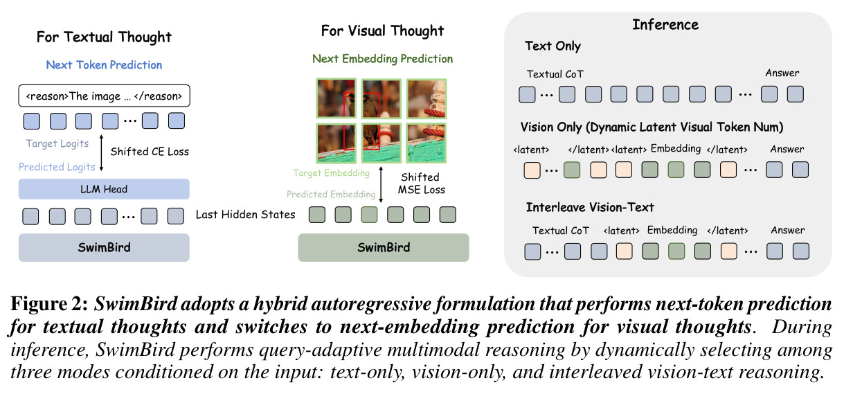 SwimBird adopts a hybrid autoregressive formulation that performs next-token prediction for textual thoughts and switches to next-embedding prediction for visual thoughts