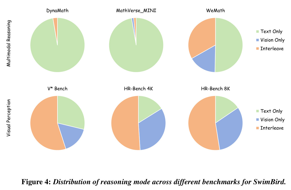 Distribution of reasoning mode across different benchmarks for SwimBird