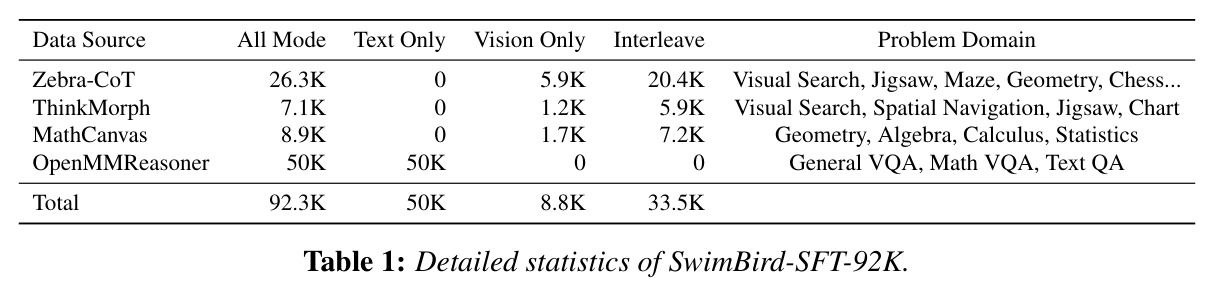 Detailed statistics of SwimBird-SFT-92K