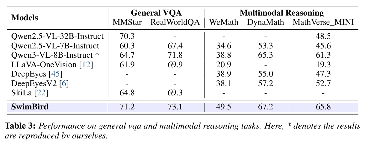 Performance on general vqa and multimodal reasoning tasks