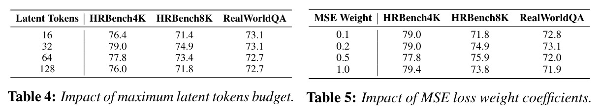 Impact of maximum latent tokens budget