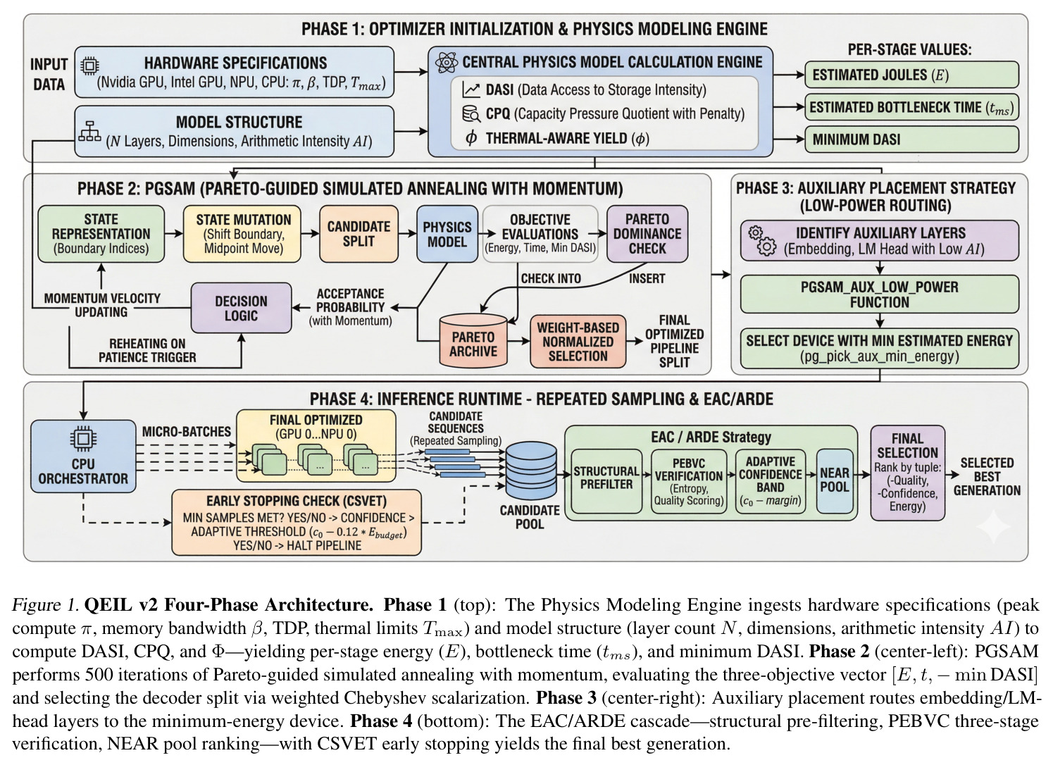 QEIL v2 Four-Phase Architecture