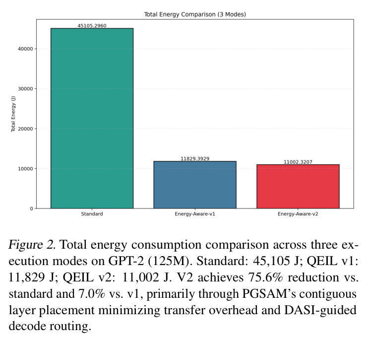 Total energy consumption comparison across three execution modes on GPT-2 (125M)