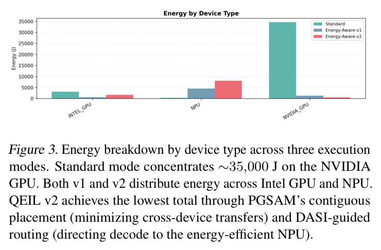 Energy breakdown by device type across three execution modes
