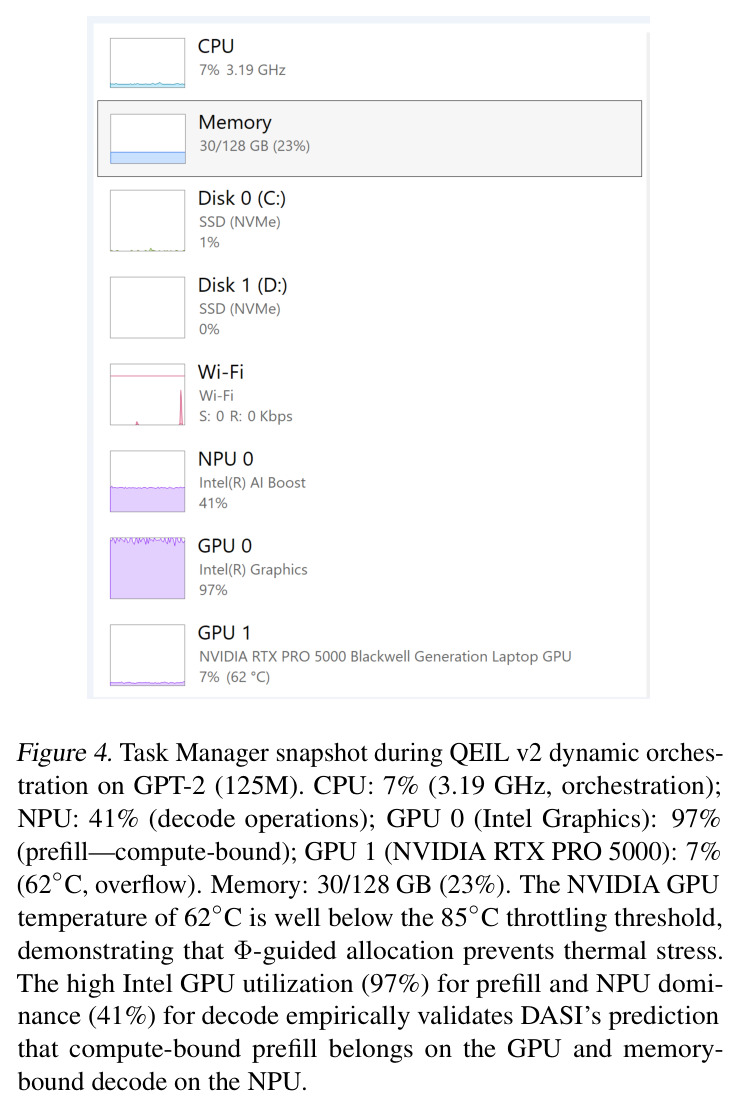 Task Manager snapshot during QEIL v2 dynamic orchestration on GPT-2 (125M)