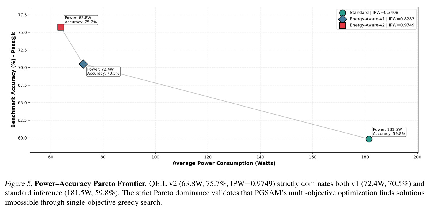 Power–Accuracy Pareto Frontier