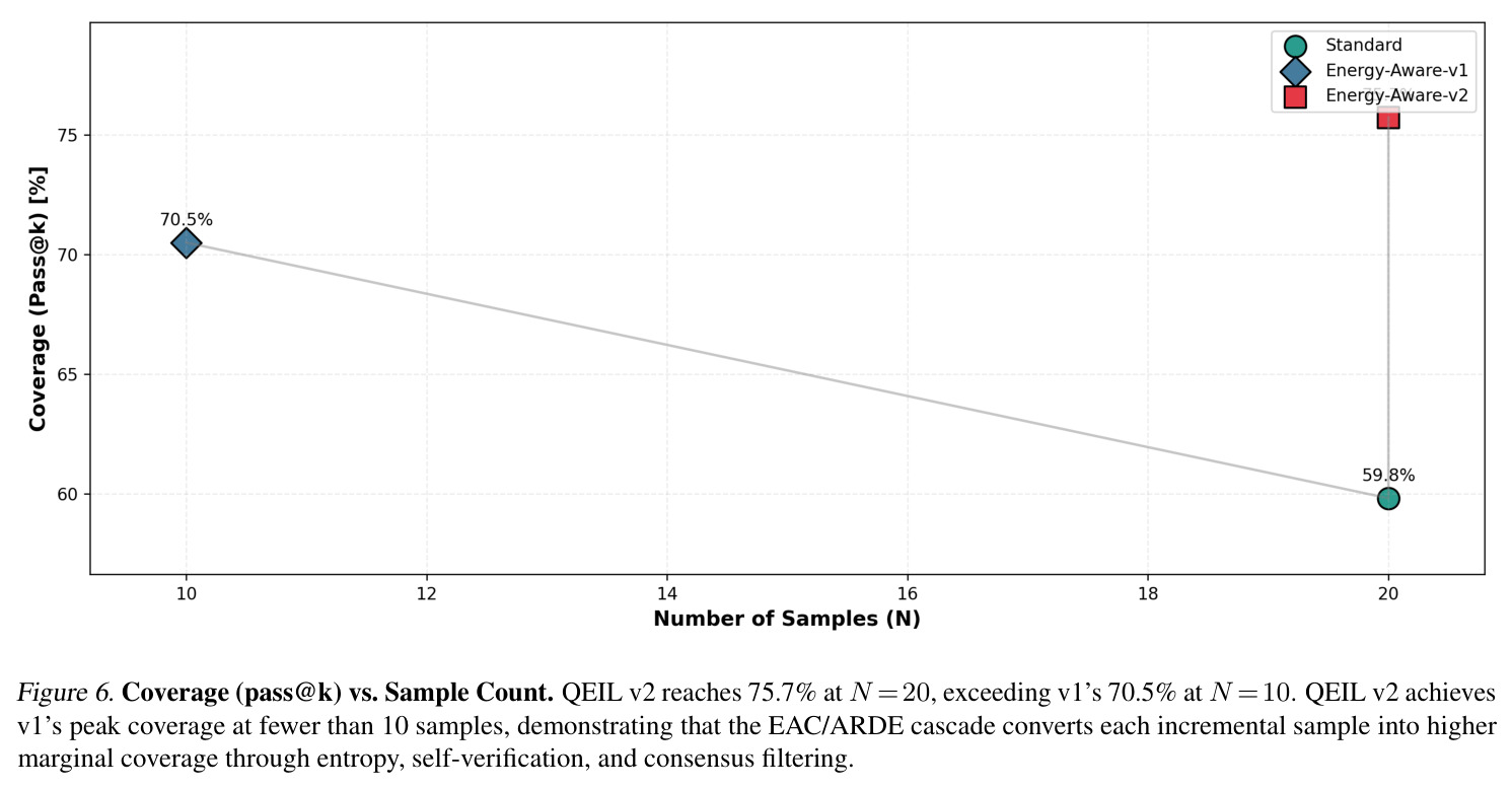 Coverage (pass@k) vs. Sample Count