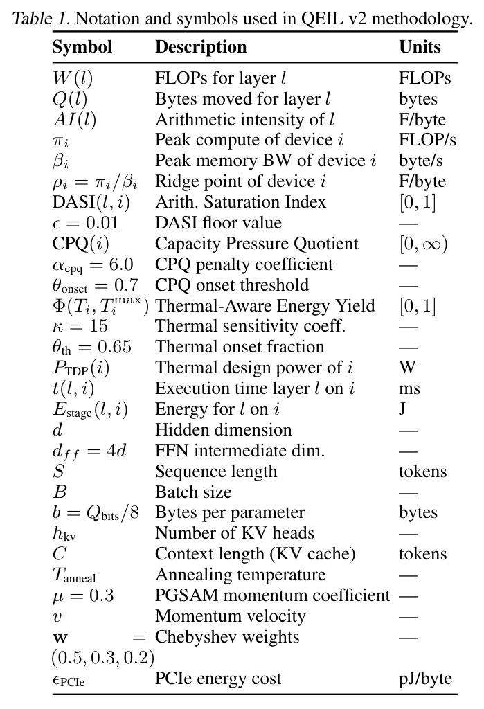Notation and symbols used in QEIL v2 methodology
