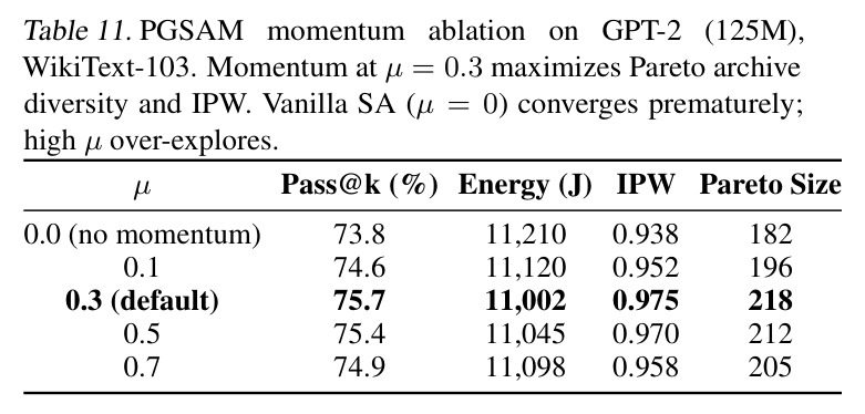 Component contribution analysis for QEIL v2 on GPT-2 (125M)
