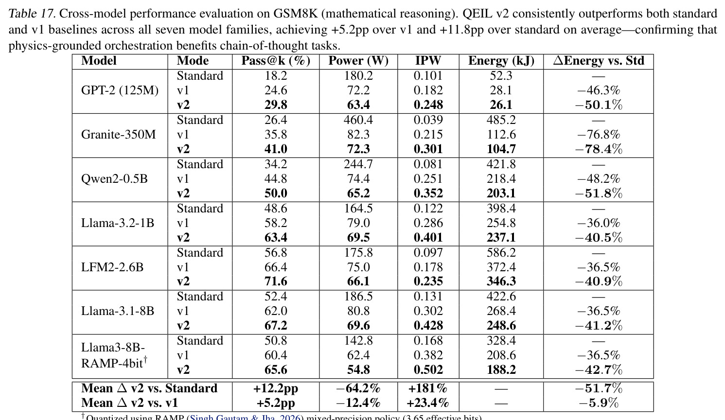 Variance across 10 independent runs for GPT-2 (125M) with QEIL v2 configuration