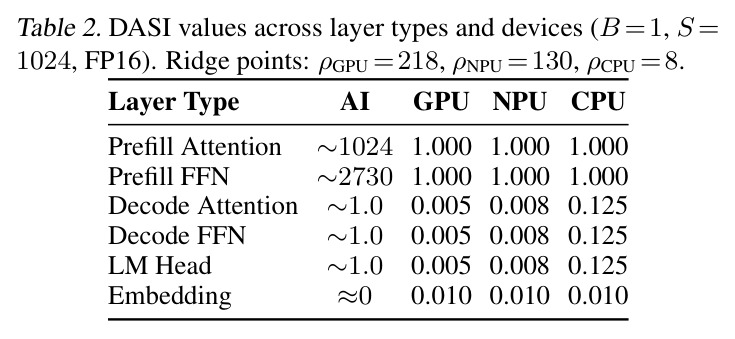 DASI values across layer types and devices (B=1, S=1024, FP16). Ridge points: ρ_GPU=218, ρ_NPU=130, ρ_CPU=8.