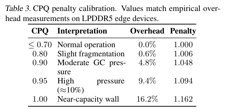 CPQ penalty calibration. Values match empirical overhead measurements on LPDDR5 edge devices.