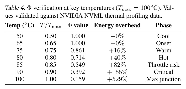 Φ verification at key temperatures (T_max=100°C). Values validated against NVIDIA NVML thermal profiling data.