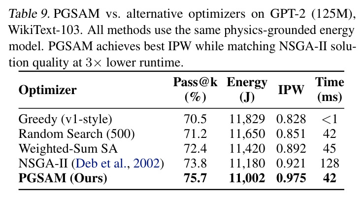 Head-to-head comparison: Standard vs. QEIL v1 (Energy-Aware) vs. QEIL v2 (PGSAM + EAC/ARDE)