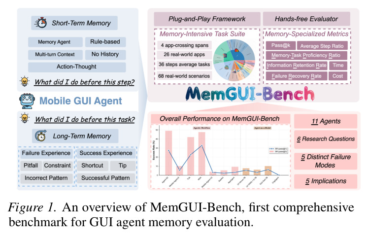 MemGUI-Bench概览