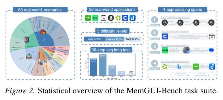 MemGUI-Bench任务套件统计概览
