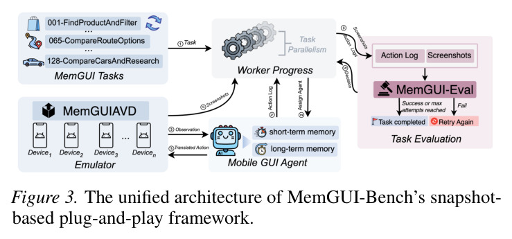 MemGUI-Bench基于快照的即插即用框架统一架构