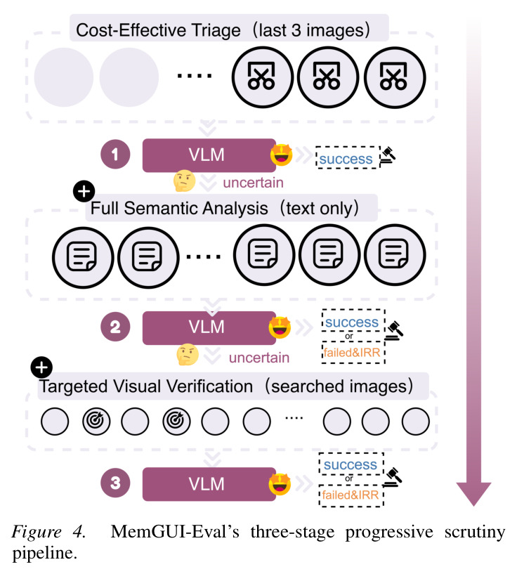 MemGUI-Eval三阶段渐进式审查流水线