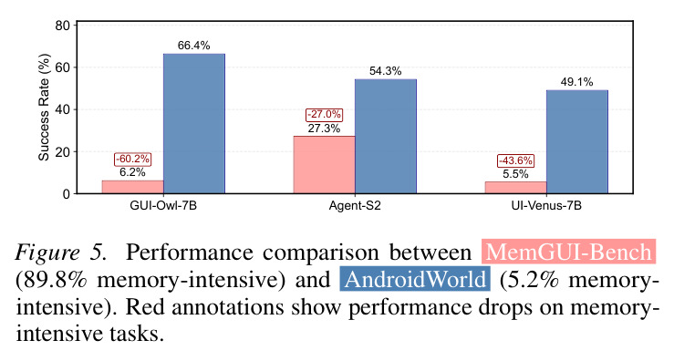 MemGUI-Bench与AndroidWorld性能对比