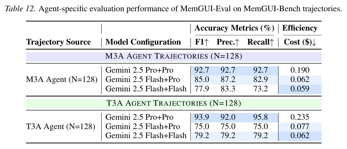 MemGUI-Eval在MemGUI-Bench轨迹上的代理特定评估性能