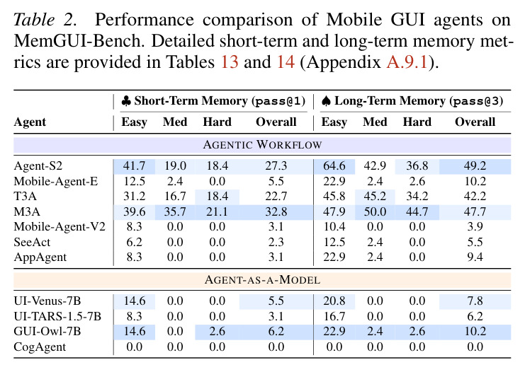 移动GUI代理在MemGUI-Bench上的性能比较