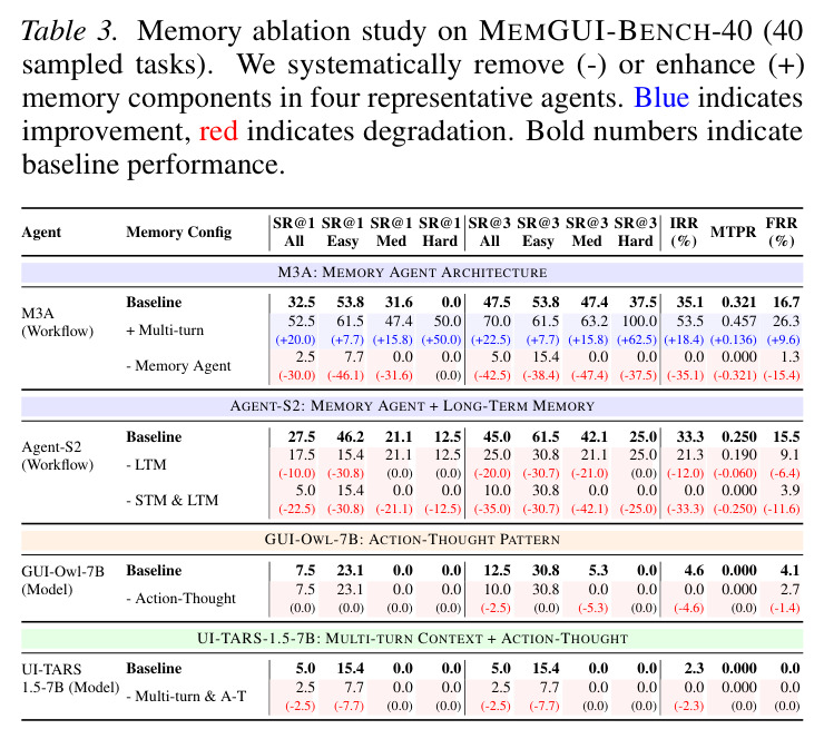 MemGUI-Bench-40上的记忆消融研究
