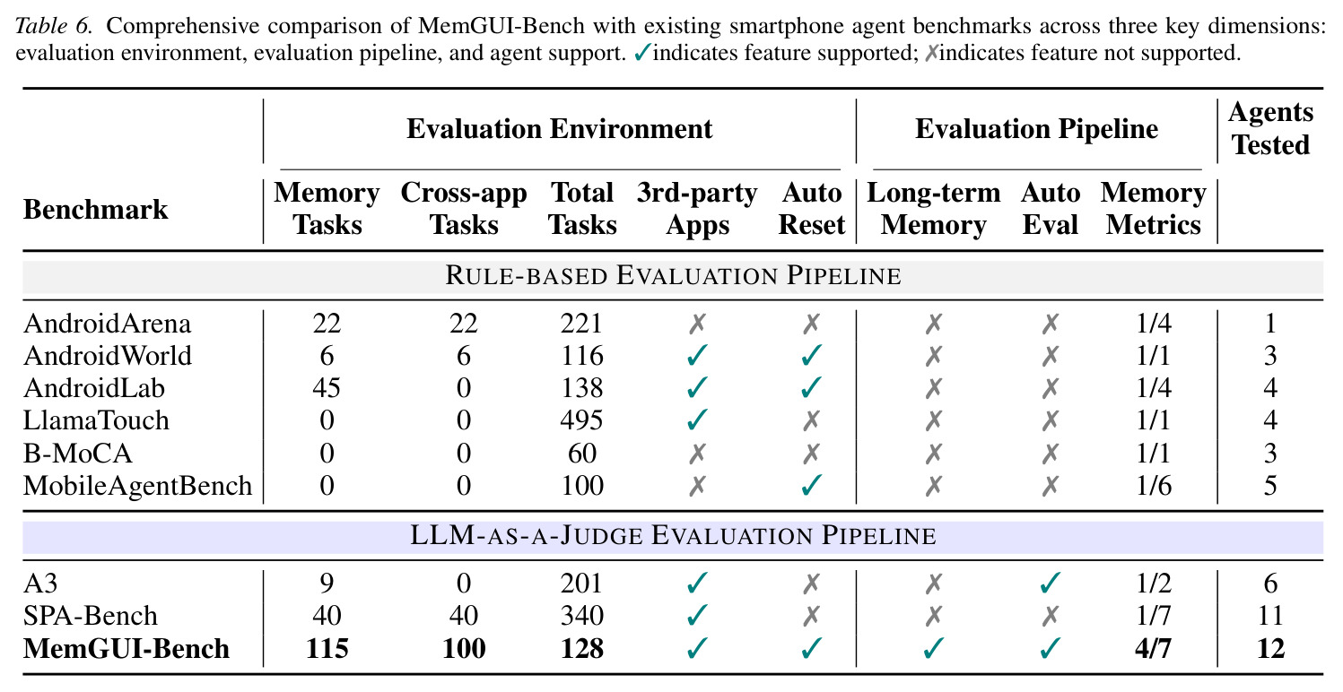 MemGUI-Bench与现有智能手机代理基准的全面比较