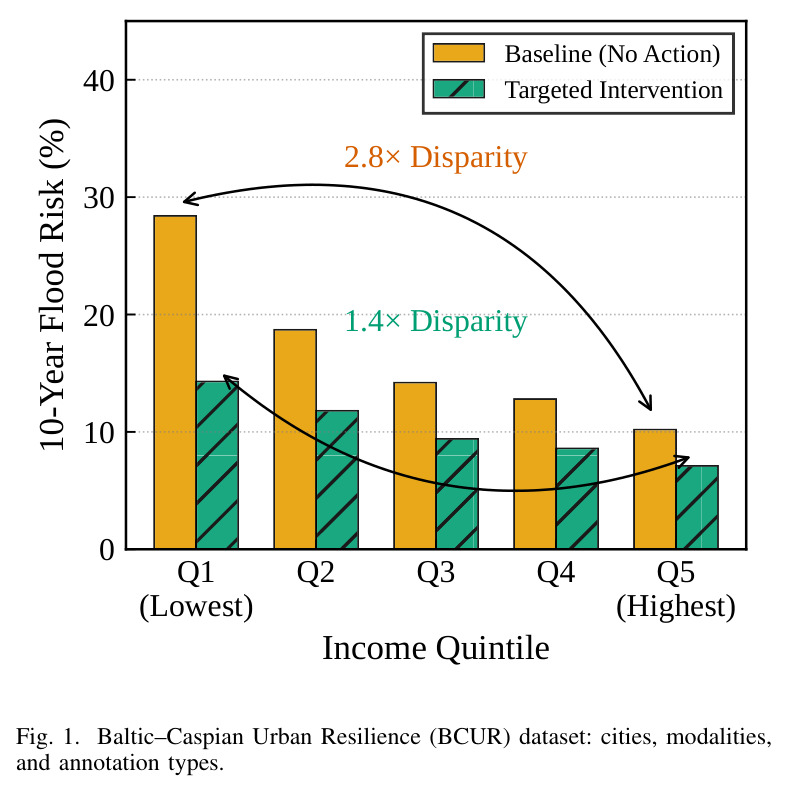 Baltic-Caspian Urban Resilience (BCUR) dataset: cities, modalities, and annotation types