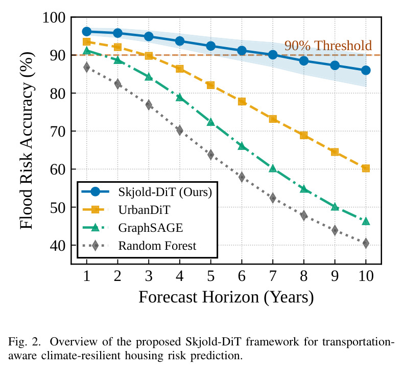 Overview of the proposed Skjold-DiT framework for transportation-aware climate-resilient housing risk prediction