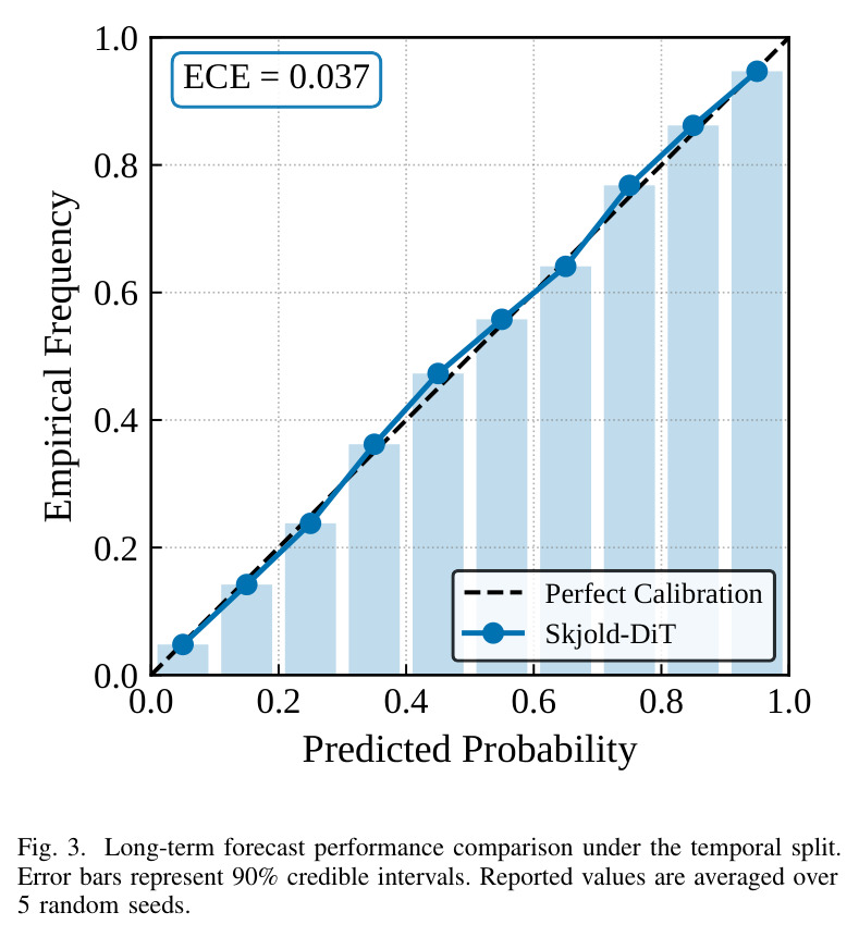 Long-term forecast performance comparison under the temporal split