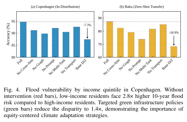 Flood vulnerability by income quintile in Copenhagen