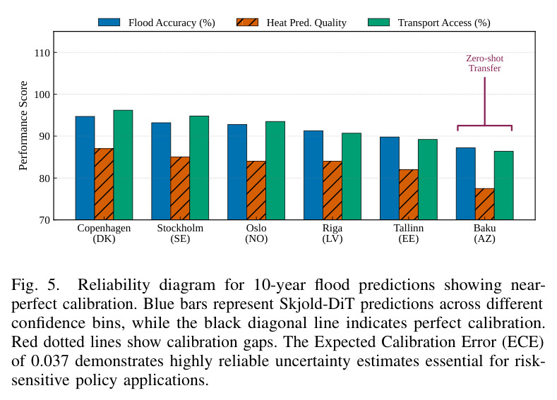 Reliability diagram for 10-year flood predictions showing near-perfect calibration